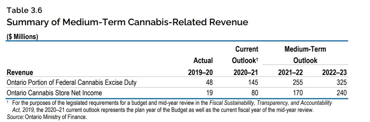 itsdgc's tweet photo. BREAKING: Ontario expects to make $80 million in revenue for its cannabis business this fiscal year, while more than doubling in its next fiscal year to $170 million. Plus, about $145 million in revenue from federal excise taxes. https://t.co/brmn0DOlf3