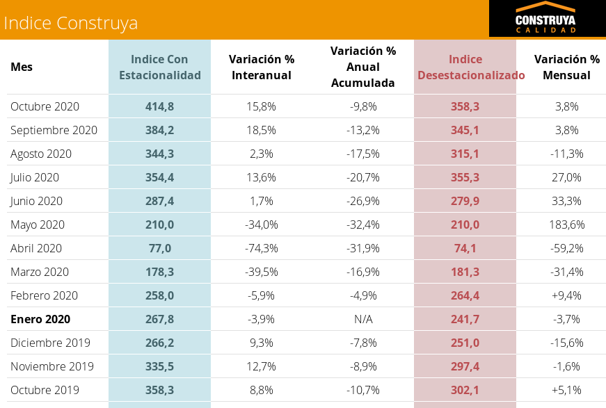 egis57's tweet photo. El índice #Construya (IC), que mide volúmenes vendidos al sector de la obra civil / #construcción en octubre registró un ALZA del +15,8% ia.
A pesar de la #pandemia la construcción registró MAYOR actividad que durante la #macrisis
#reactivacioneconomica https://t.co/7S8aXgoO6a