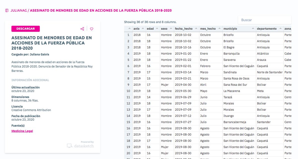 EsDatasketch's tweet photo. #DailyDataset
🟦De acuerdo a las denuncias del senador
@RoyBarreras subimos la base de datos del asesinato de menores de edad en acciones de la Fuerza Pública 2018-2020, según información de Medicina Legal.
https://t.co/ndJATD3xM3 vía @datasketch https://t.co/AWvX3lGYYg