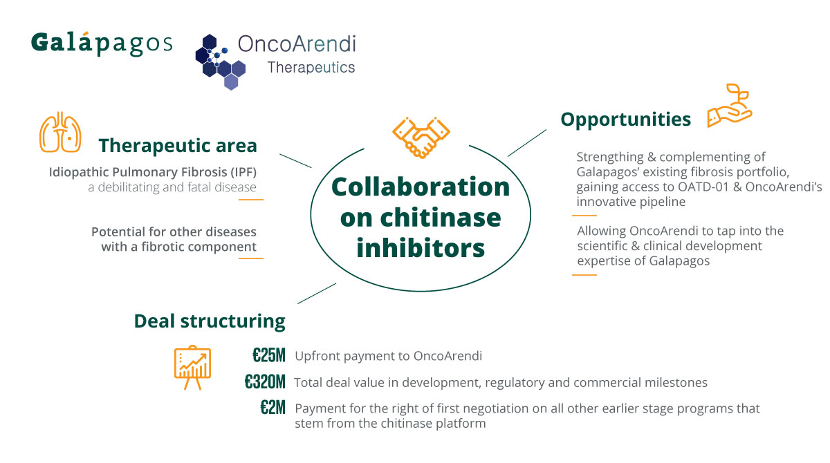 LakefrontBio's tweet photo. Press Release | @oncoarendi and Galapagos enter into exclusive collaboration on chitinase inhibitors in fibrosis. This collaboration strengthens &amp; complements our fibrosis portfolio. Read more here 👉 https://t.co/hERV9m91Zi #PioneeringForPatients #PioneeringForIPF #IPF #Fibrosis https://t.co/8zk3dHTgbO