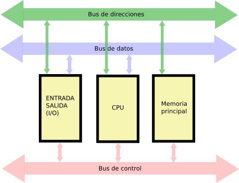 MontajeEquipos's tweet photo. Vamos a estudiar la arquitectura base de los ordenadores. Arquitectura de Von Neumann #vonneumann https://t.co/AZpOoNxoXB