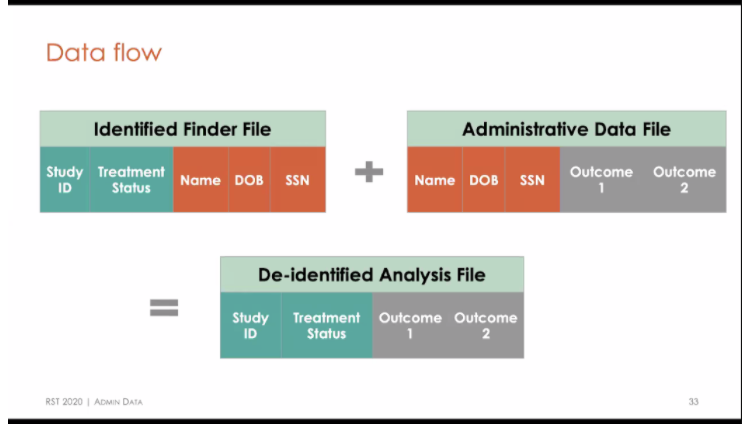 JPAL_NA's tweet photo. There are many advantages to using administrative data, but acquiring it can be difficult.
During #RST2020, we walked data flow strategies and our Catalog of Administrative Data Sets which features access procedures for publicly available datasets.
https://t.co/2dCsfVTUBO https://t.co/mHUyPgu5Gs