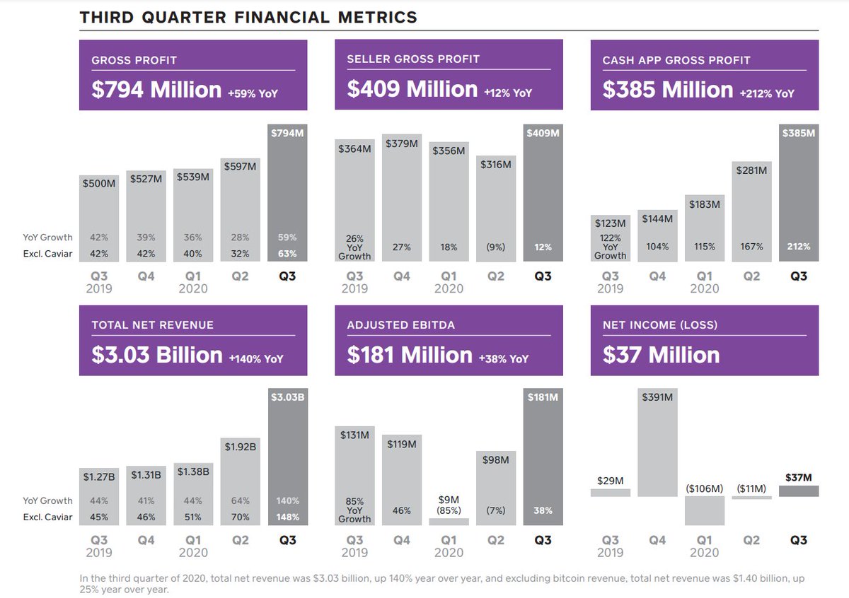  $SQ numbers look ... good.