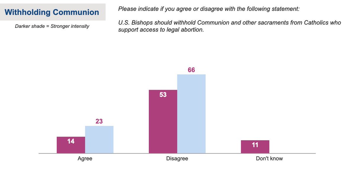 By an even wider margin, Catholics reject efforts by clergy to withhold communion from politicians who support abortion rights. <3/8>