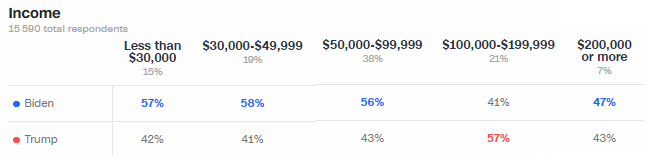  Biden progresse même par rapport à Clinton parmi les Américains ayant un niveau de revenu modeste (+4 à 57% chez les moins de $30 000 / +6 à 58% chez les $30 000-$49 999) ou moyen (+10 à 56% chez les $50 000 à $99 999).