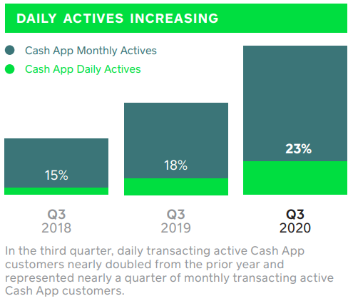  $SQ's Cash App ecosystem showed gross profit growth of +212% YOY.Users turning to Cash App for daily use, utilizing more than 1 of its functions.2.5M customers have already used Cash App to buy stocks, making it the fastest growing capability in Cash App's history.