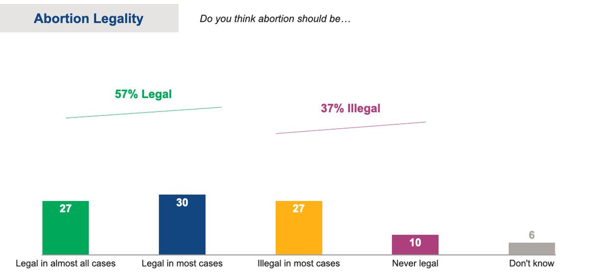 When it comes to our votes, media coverage tends to focus on anti-choice activists. But when Catholics consider abortion, by a 20 point margin they want  it  to  be  legal!  <2/8>