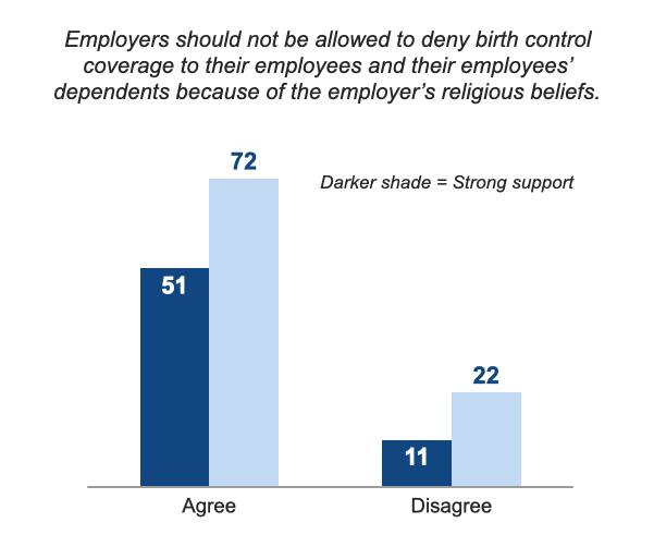 When it comes to issues the bishops have attempted to redefine as “religious liberty,” Catholics aren’t buying it. They don’t want religious employers to deny workers birth control coverage. <4/8>
