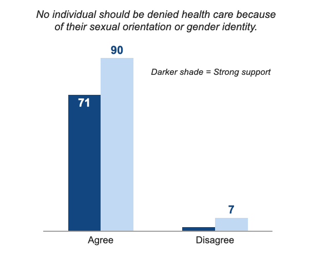 Catholics REALLY don’t want to discriminate against LGBTQ people.  <5/8>