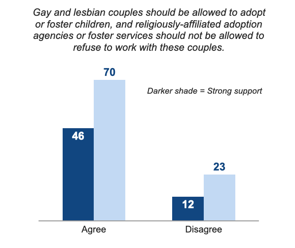 Catholics don’t want to stop gay or lesbian couples from adopting. Or to allow Catholic hospitals to refuse access to certain medical procedures. <6/8>