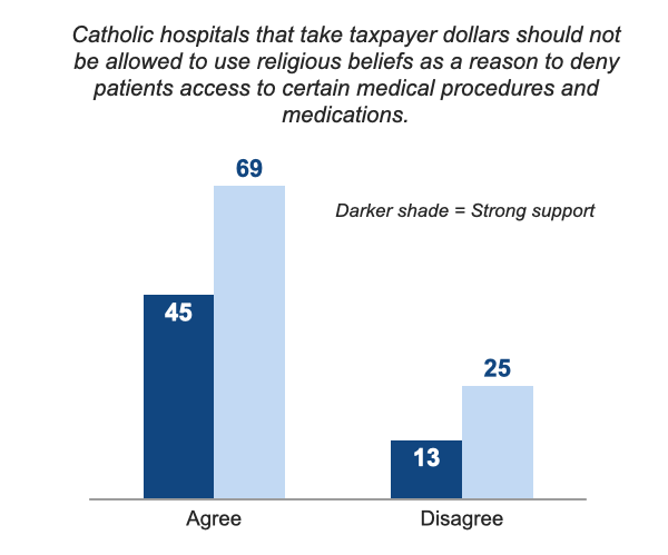 Catholics don’t want to stop gay or lesbian couples from adopting. Or to allow Catholic hospitals to refuse access to certain medical procedures. <6/8>