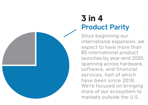 In markets outside US, Seller gross payment volume (GPV) grew +46% YOY in Q3, representing 11% of total Seller GPV.In markets outside US, GPV from online channels grew more +60% YOY in Q3, driven primarily by strong adoption of eCommerce API, Invoices, and Square Online.
