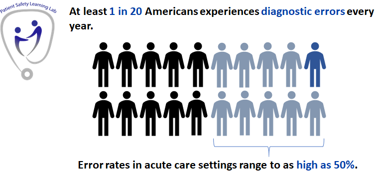 tweet_akdMD's tweet photo. DID YOU KNOW?: According to @BMJ_Qual_Saf, at least 1 in 20 Americans experiences diagnostic errors every year. Error rates in acute care settings range to as high as 50%. What do you think is contributing to these errors? #PSLL #DiagnosticError #PatientSafety #MedEd https://t.co/NtksMx4hEi