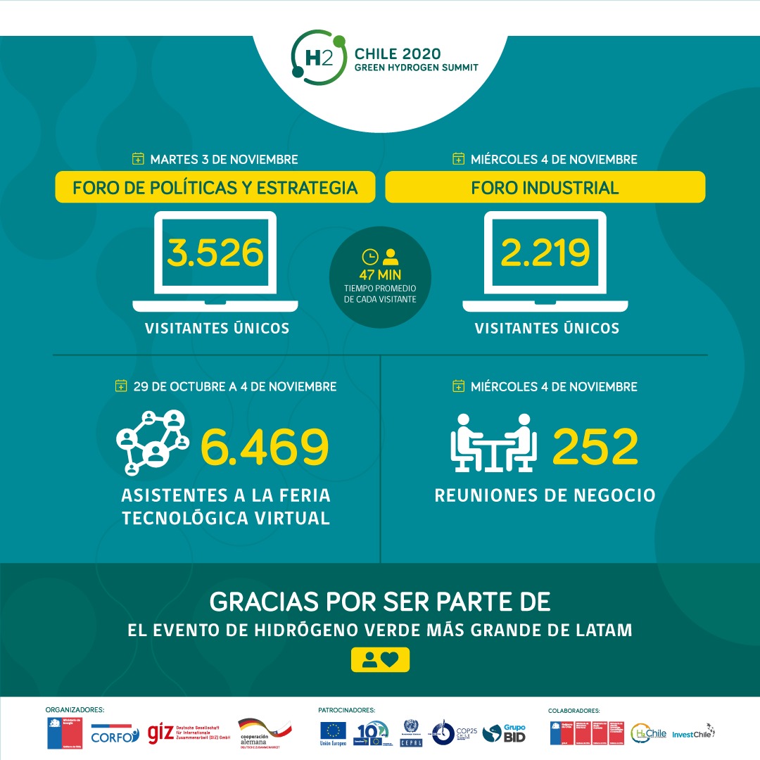 Corfo's tweet photo. ¡Gran convocatoria! Muchas gracias por ser parte del #GreenH2Summit. ¡Desde @Corfo trabajamos para ser líderes mundiales en #HidrógenoVerde! https://t.co/e7goRb9oGi