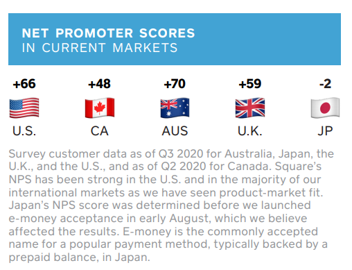 International growth is becoming a thing:"As we expanded more of our ecosystem globally, Seller GPV in markets outside the U.S. grew to 11% of total Seller GPV in the third quarter, up from 6% two years ago."High NPs scores too, except Japan, which mgmt believes is fixed.