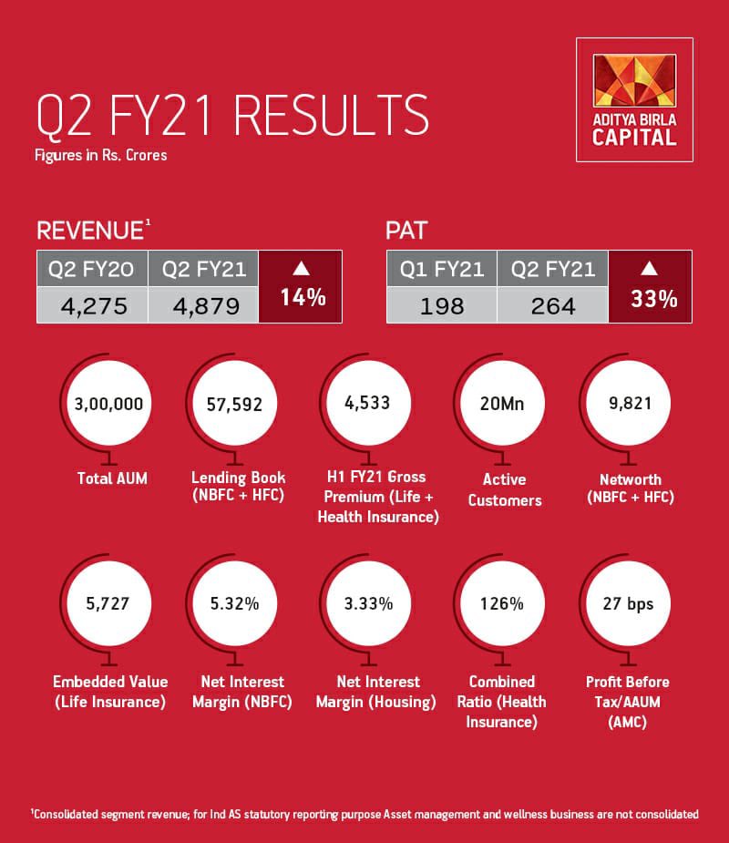 Srinivasan_Ajay's tweet photo. We announced our quarterly results yesterday. Here are the highlights @abcapital #quarterlyresults https://t.co/nkIYXePizE