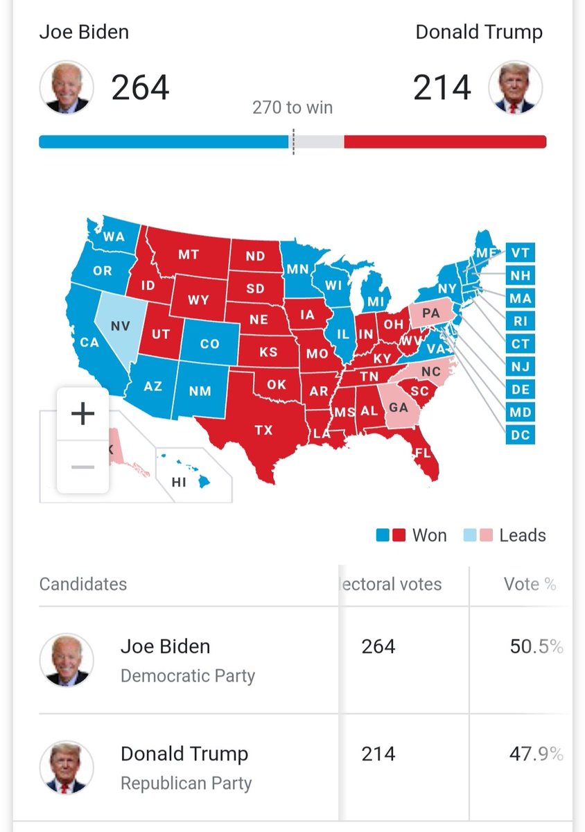 ManishC90101903's tweet photo. Democrat Joe Biden appearing to be on track for winning enough states in the race to the White House. This, even as his challenger, incumbent President Donald Trump, threatens to undermine the victory by challenging its legality in court . #Election2020 

 #Georgia, #Nevada, https://t.co/ihQyPNAOT4