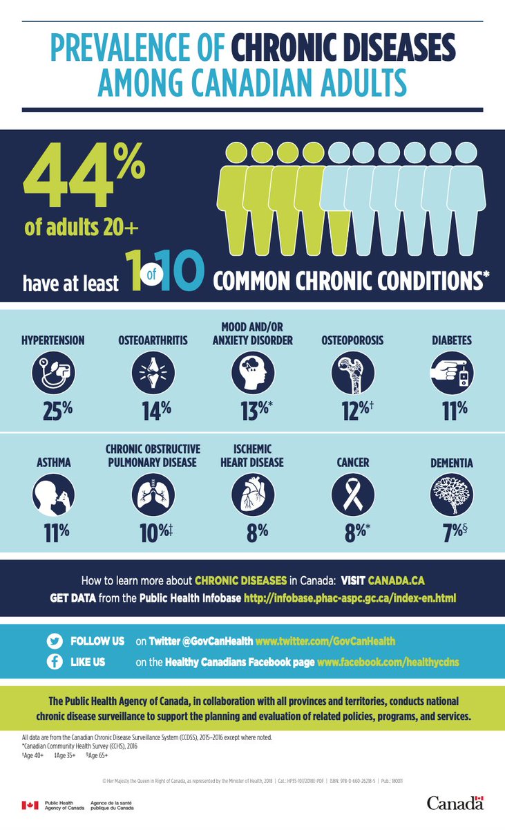 Krista_Golden1's tweet photo. This week I will be spending some time looking at #chronicdisease and the impact on Canadians.  #MHST601 https://t.co/yMd4qd9ug7