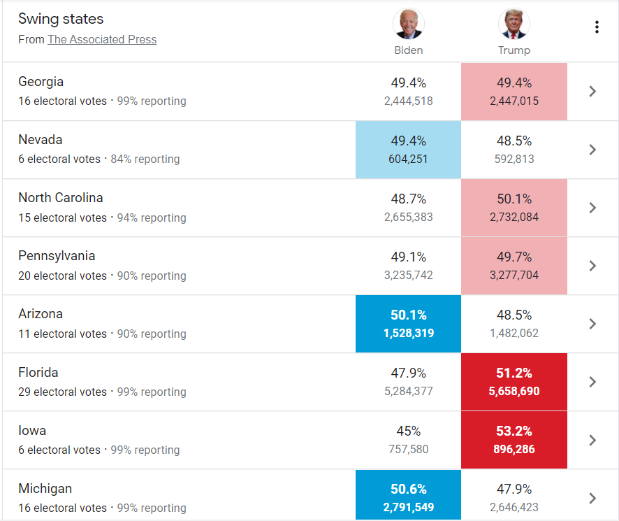 Updated "swing state" counts from APGA: DT has just ~2,500 votes more than JBPA: DT by 42k edgeAZ: JB by 46kNV: JB by 12kNC: DT by 77k