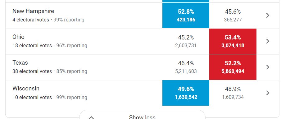 Updated "swing state" counts from APGA: DT has just ~2,500 votes more than JBPA: DT by 42k edgeAZ: JB by 46kNV: JB by 12kNC: DT by 77k