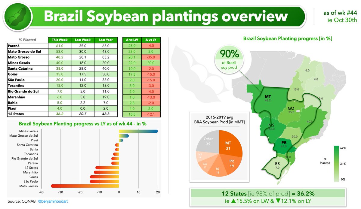 benjaminbodart's tweet photo. 🇧🇷 #Brazil #soybean 🌱 plantings overview [as of End of Oct] based on today's new @Conab_Oficial crop progress report:
▪️#MatoGrosso 48% complete vs 83% LY
▪️#Paraná 61% vs 65% LY
▪️#RioGrandedoSul 7% vs 11% LY
#oatt https://t.co/wPNkcQX9uQ