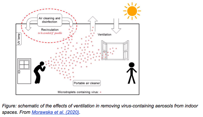 Ventilation is dilution of indoor air w/ fresh air. Can be natural (doors, windows) or mechanical (central HVAC). Mechanical useful when natural not possible (low temp., no windows, pollution). Portable air cleaners can filter recirculated air.Source:  https://docs.google.com/document/d/1fB5pysccOHvxphpTmCG_TGdytavMmc1cUumn8m0pwzo/edit#/7