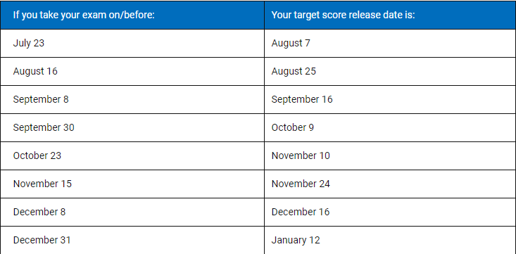 NASBA's tweet photo. Unsure of when you will receive your #CPAExam score? Here are the target score release dates: https://t.co/Bq222R85H0 https://t.co/LTLfo8gmD7