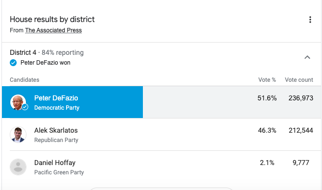 Peter DeFazio is a legendary progressive who supports the Green New Deal and Medicare for All. In 2016, Clinton only won his swing district by 0.1% of the vote. He faced a star GOP recruit this time around, and guess what? His progressive vision resonated and he won reelection.