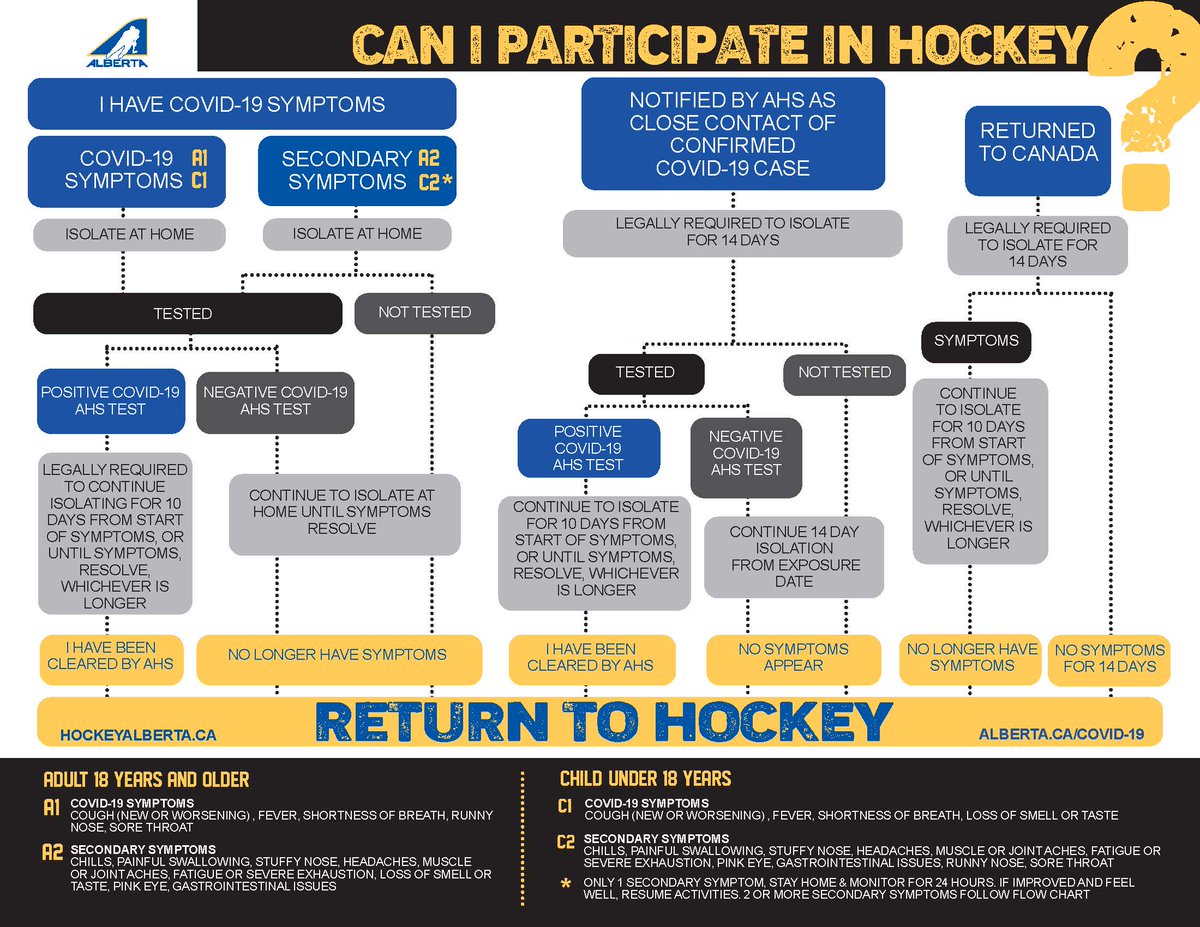 FYI: Hockey Alberta has updated its Return to Hockey Participation Flow Chart, based on updated Alberta Health Services guidelines - most notably for athletes under the age of 18.

#ReturnToHockey | #AlbertaBuilt