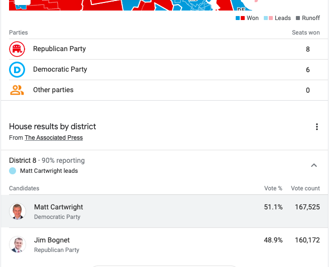 While Matt Cartwright may not be as progressive as Katie Porter, Congressman Cartwright is a strong supporter of Medicare for All/single-payer healthcare and won reelection in remarkably tough territory on Tuesday. Medicare for All can clearly win in swing districts.