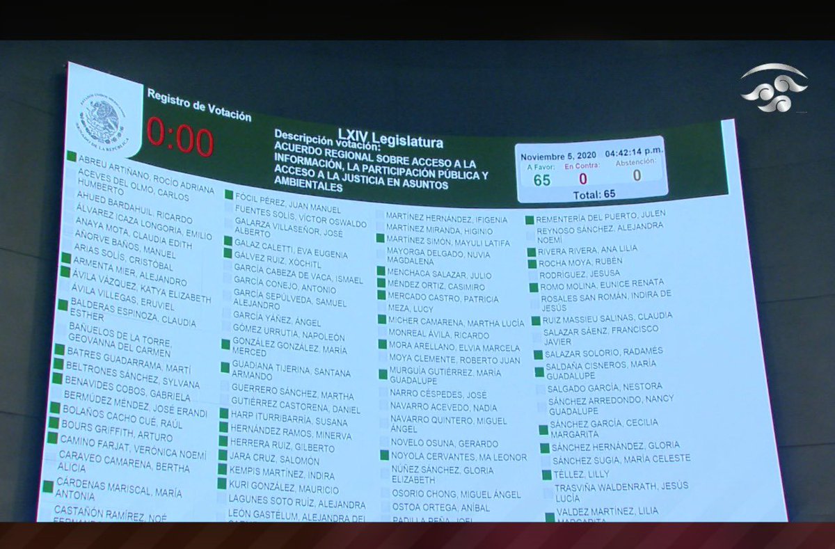 El Senado de México aprueba por unanimidad el Acuerdo de #Escazú. Ya son 11 países para entrar en vigor. Gran noticia!! <a href="/aocenespanol/">@AOCenEspañol</a> <a href="/dialogoenergia/">dialogoenergia</a> <a href="/algore/">Al Gore</a> <a href="/GretaThunberg/">Greta Thunberg</a> <a href="/paloma_avila/">Paloma Ávila</a> <a href="/LuciaDammert/">Lucía Dammert</a> <a href="/lucialopezchile/">Lucía López</a> <a href="/tv_monica/">Mónica Rincón González</a> <a href="/GranLogiaChile/">Gran Logia de Chile</a>