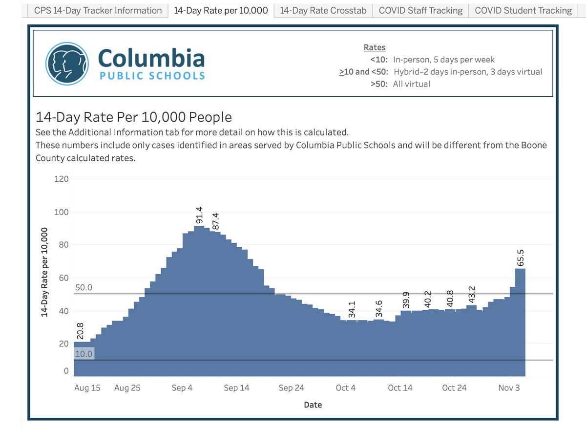 xblandx's tweet photo. @gracie_coo And the 14-day rate for #CPS shoots up to 66.5. #CoMo #BoCoMo #covid19 https://t.co/dkS9G49Hvz