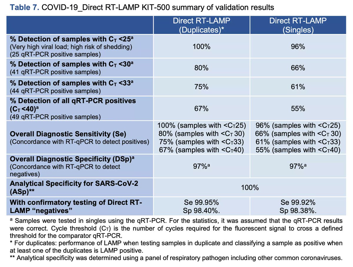 The new test is intended for use in combination with regular PCR screening in vulnerable settings (such as hospitals). Direct LAMP is pretty easy to use & can give results in about 10 minutes. But its lower sensitivity means it will only accurately detect very strong positives.