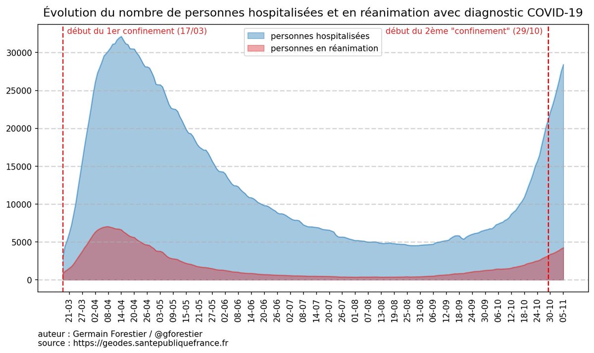 gforestier's tweet image. Évolution du nombre de personnes hospitalisées et en réanimation avec diagnostic COVID-19 en France