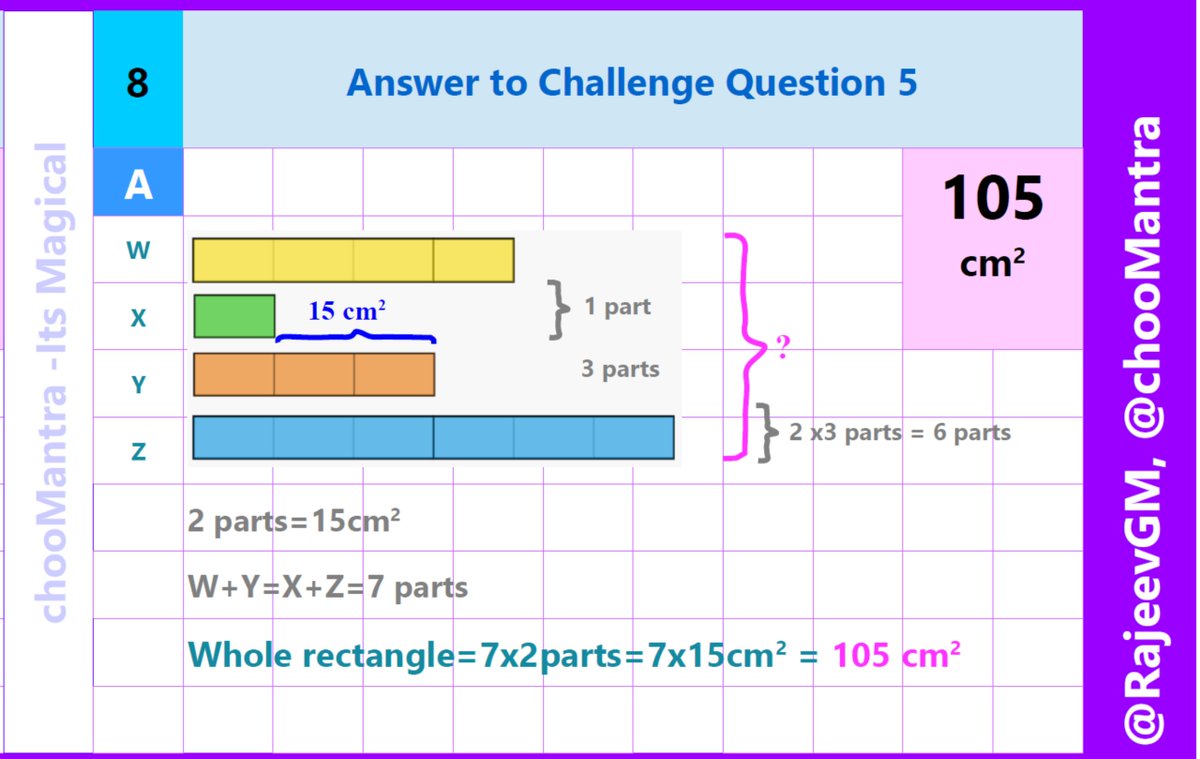 rajeevgm's tweet photo. @WhiteRoseMaths #WhiteRoseMaths #Barvember #Day4 #ChallengeQuestion #solution
The area of the whole rectangle is 105 https://t.co/T6ss23leM9
#BarModelling #Maths #Learn #Play #MathsEveryoneCan #BarModel
https://t.co/ucuuv73JXd https://t.co/x2wZhsi1Rg