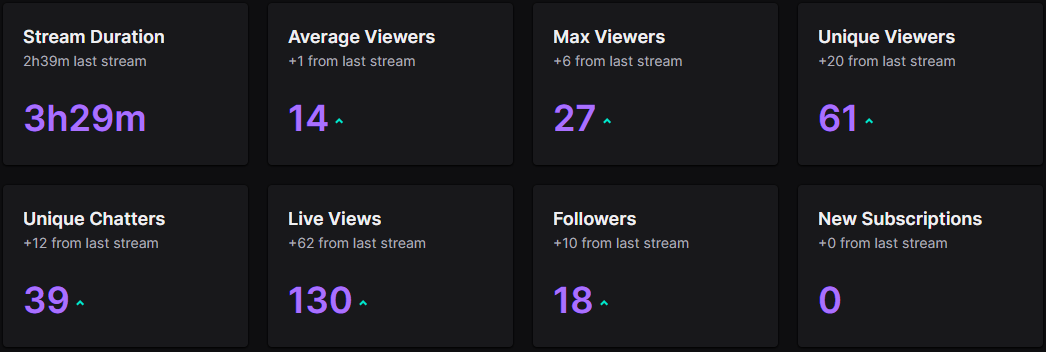 TrottahCS's tweet photo. My best stream yet and we are only going up from here!

HUGE Shoutout to the InC RL team for pulling up for the 3v3 tourney to end the stream! @JuniorAlread @AstonishRL @Matchaam_ @HeyItzJayyBird 

#TheDojo🏯 https://t.co/QHil7mIpxL