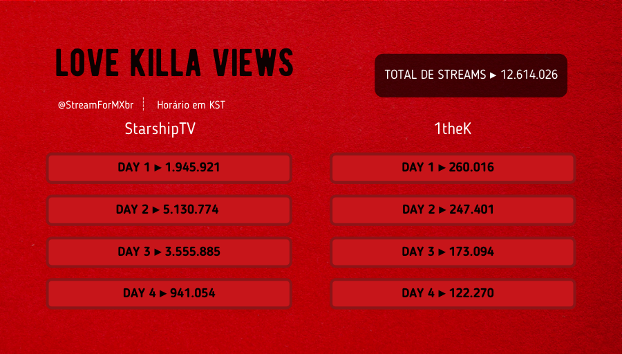StreamForMXbr's tweet photo. 「 UPDATE ┃ YOUTUBE 」
Visualizações diárias no horário coreano
SS
🖇️https://t.co/c6I02W6LUU
1theK
🖇️https://t.co/WDQA4HoNgH
Embed link
🖇️https://t.co/yavQtwXxI7
#LOVEKILLA #LOVE_KILLA
#MONSTAX_FATALOVE
@OfficialMonstaX #MONSTA_X https://t.co/btikFm6bnE