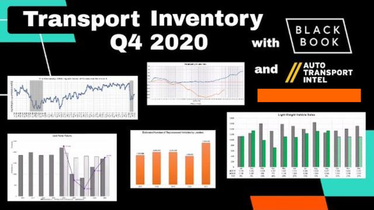 autotransintel's tweet photo. Transport Inventory Q4 2020: Black Book Data Highlights
WATCH THE VIDEO: https://t.co/gEMc3svFFD
1:20 "Pure Gold", Best Margin, Used Vehicle Inventory
4:40 Used Retail, Lease Returns, For Sale By Owner
6:45 Repossessions, Wholesale Vehicle Remarketing
#blackbook #vehicleinventory https://t.co/IrX71kZOqQ