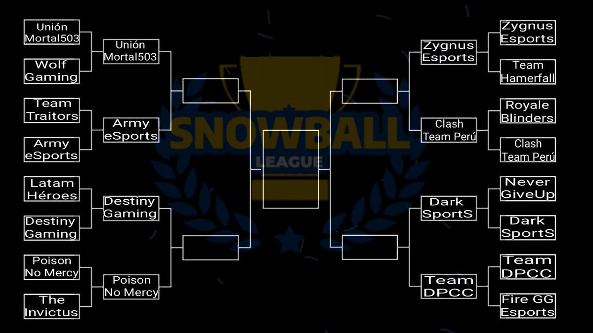 Y ya tenemos todos los equipos que pasaron a los cuartos, muchas felicidades:
<a href="/UnionMortal503/">Unión Mortal503</a>
<a href="/Army_eSport12/">Army eSports</a>
<a href="/DestinyeSport10/">Destiny eSports</a>
@PoisonNoMercy
<a href="/Zygnus_/">Zygnus E-Sports</a>
<a href="/ClashTeamPer1/">Clash Team Perú</a>
<a href="/DarkSportsCR/">Dark SportS</a>
<a href="/DpccTeam/">Team DPCC</a>