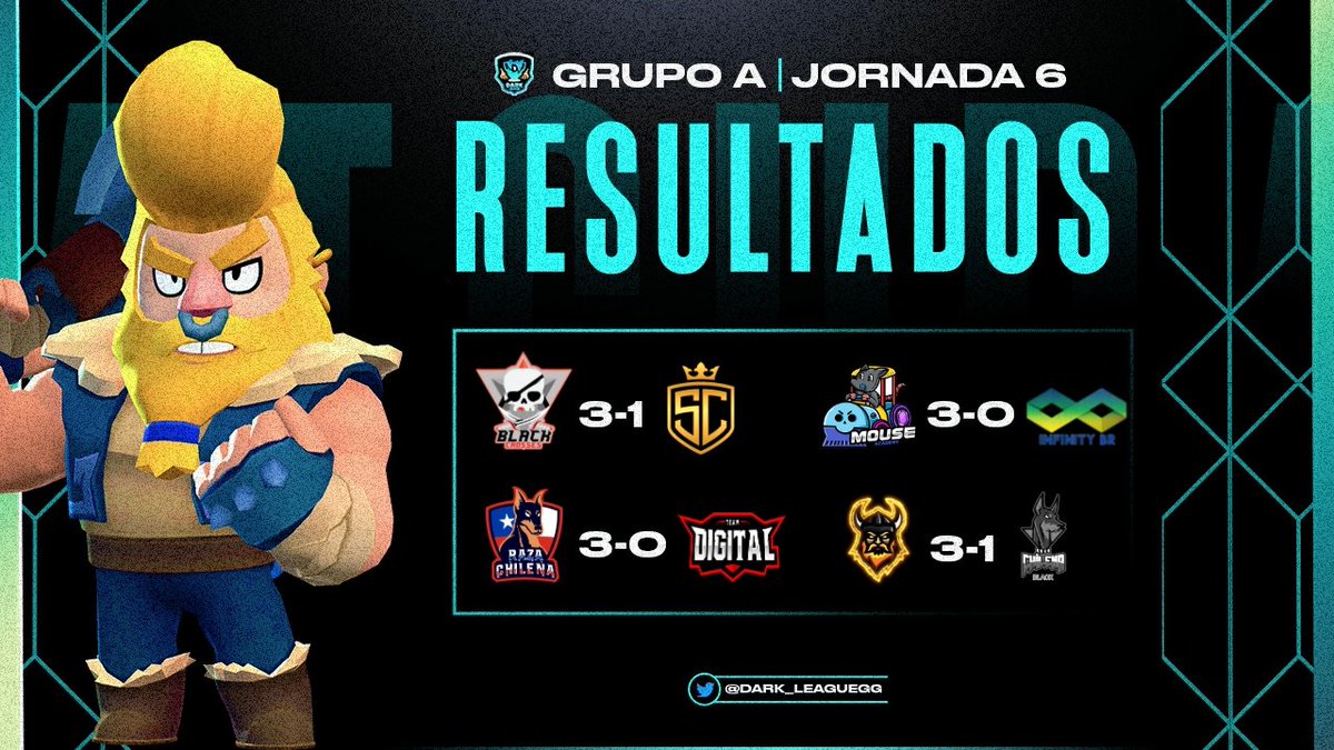 RESULTADOS • GRUPO 🅰️

Asi quedaron los resultados del grupo A, sin duda alguna se vivieron grandes emociones.

🔸️@BlackCrosses_GG 3️⃣ - 1️⃣ <a href="/VTX_GG/">VorteX eSports #QuedateEnCasa</a>
 
🔸️@ChilenaRaza 3️⃣ - 0️⃣ @TeamDigitalBS 

🔸️@MouseAcademy 3️⃣ - 0️⃣ @Infinity_GM_ 

🔸️<a href="/VikingosGamers/">𝙑𝙄𝙆𝙄𝙉𝙂𝙊𝙎 𝙂𝘼𝙈𝙀𝙍𝙎</a> 3️⃣ - 1️⃣ <a href="/razablack2/">RazaBlack</a>