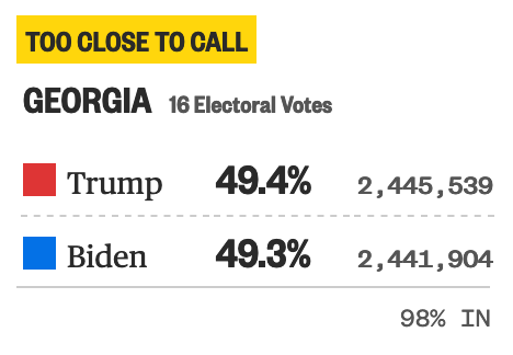 sahilkapur's tweet photo. GEORGIA: Trump's lead is down to 3,635 votes with 98% of the vote in. https://t.co/L0ywTzVCIY