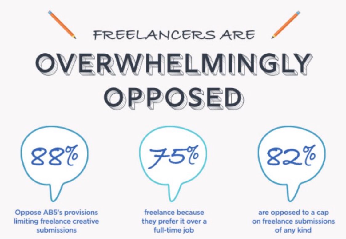 And no, freelancers aren’t idiots, as  @curbed implies. PT&FT ICs are 1/3 of the workforce, and most of us FLED bad W2 jobs. Unlike this reporter, we KNOW the benefits of 1099 contracts vs W2 jobs, and we CHOSE to be freelancers. Unhappy app drivers can and should delete the app.