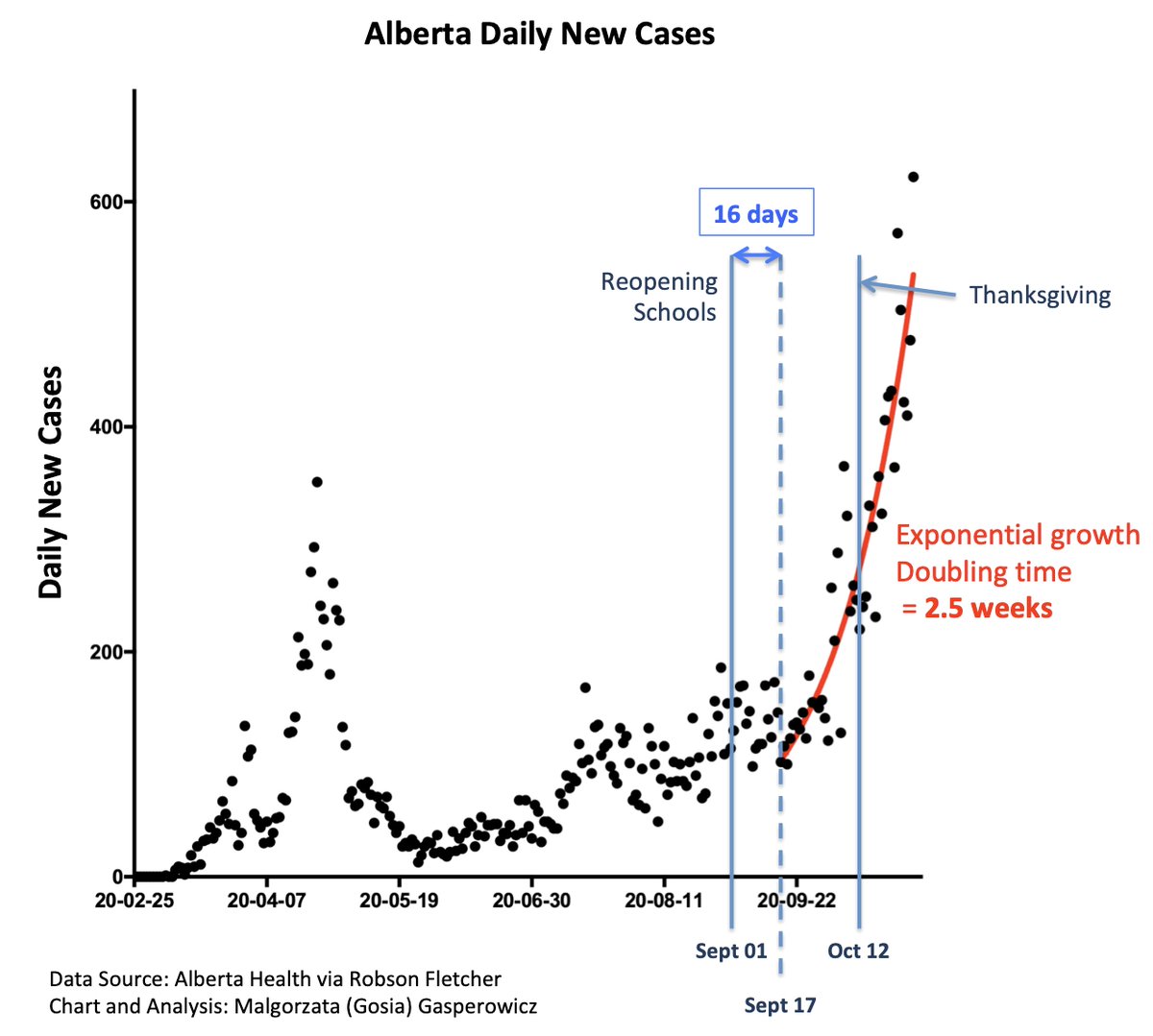 AB: Switch to a faster exponential growth happened ~Sept 17After reopening schools and before ThanksgivingNote: This doesn't prove causationHowever, *if* schools would cause the surge, this is exactly the time when one would expect to see a change in the rate of spread2/