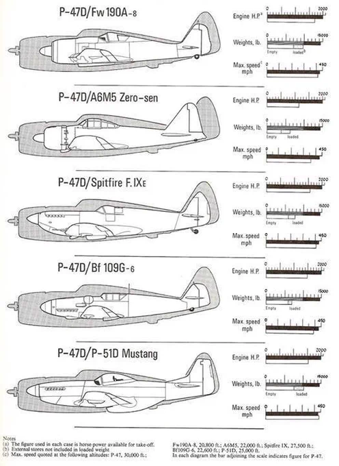 色んな機体がP-47サンダーボルトの中にすっぽり入っちゃうよ、という図。あらためてBf -109のコンパクトさが分かる。 