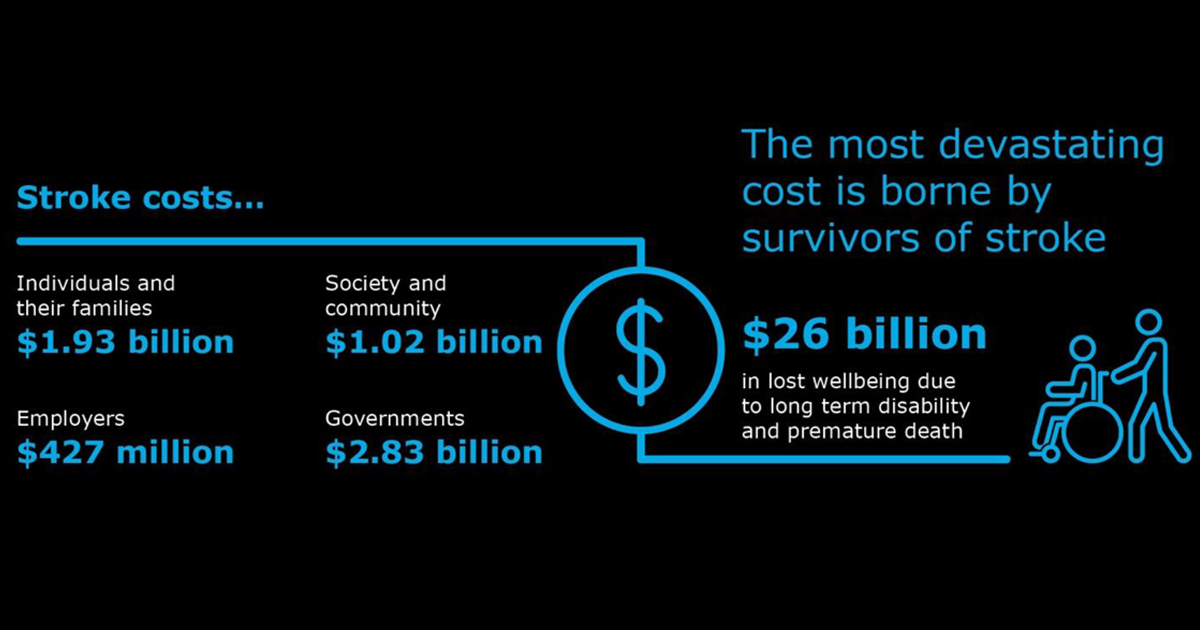 strokefdn's tweet photo. A report released today has found thousands of lives and billions of dollars could be saved annually by preventing stroke and improving access to treatment and care. https://t.co/kKNkA5fbKS #costofstroke2020 @GregHuntMP @Bowenchris @JoshFrydenberg @stuartrobertmp https://t.co/zJ0TLlgxS3