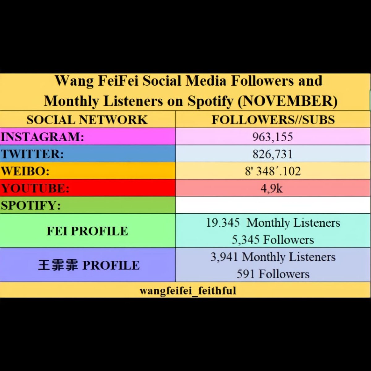FeithfulF's tweet photo. Wang Feifei followers on social media and monthly listeners on Spotify. *NOVEMBER*
Ig: ⬆️
Twitter: ⬇️
Weibo: ⬆️
Youtube: ⬆️
Spotify: Monthly Listeners ( ⬇️ ) Followers (⬆️ )
#WangFeiFei #王霏霏 #페이 #Fei #MissA #미쓰에이 #SistersWhoMakeWaves #乘风破浪的姐姐 #Feithful https://t.co/D1Ed3GG3Ow