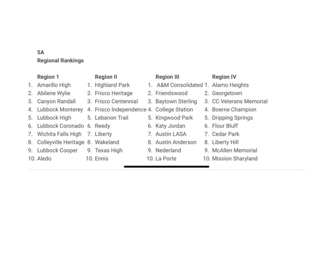 Way to GO YOTES! Number 7 in the region and number 23 in the state! <a href="/wfhs_coyotes/">WFHS COYOTES</a> @wfisd_athletics