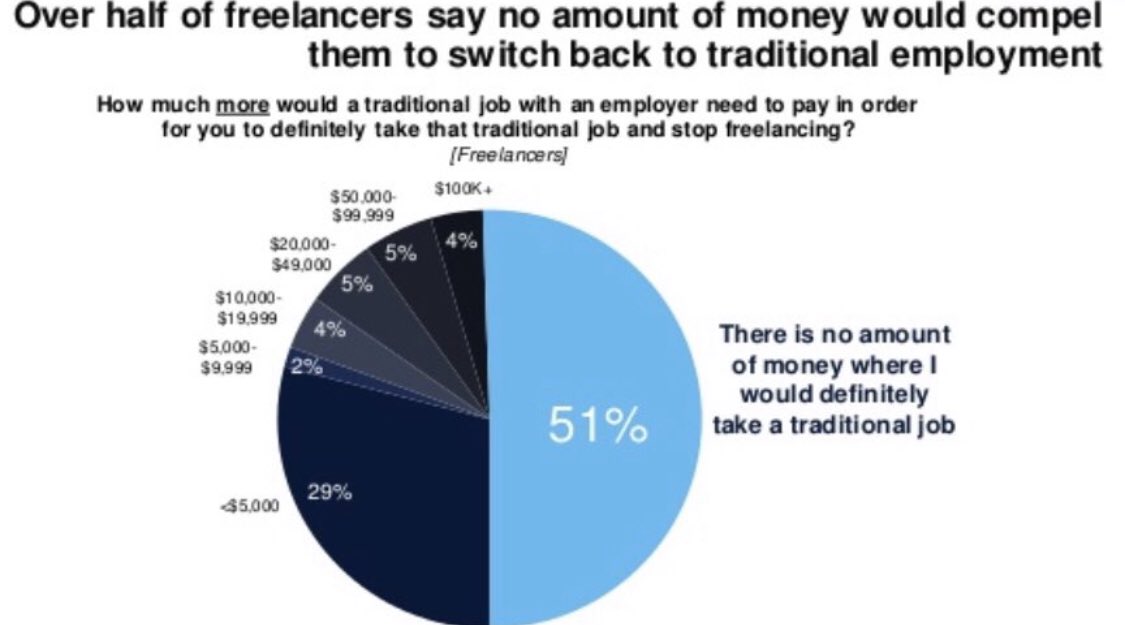 Apps like  @Uber  @lyft were simply convenient villains.  @LorenaAD80’s game plan has always been to outlaw most self employment, in a nutty attempt to boost membership in failing and corrupt unions. I speak for 80+% of freelancers when I say this: LEAVE US ALONE.