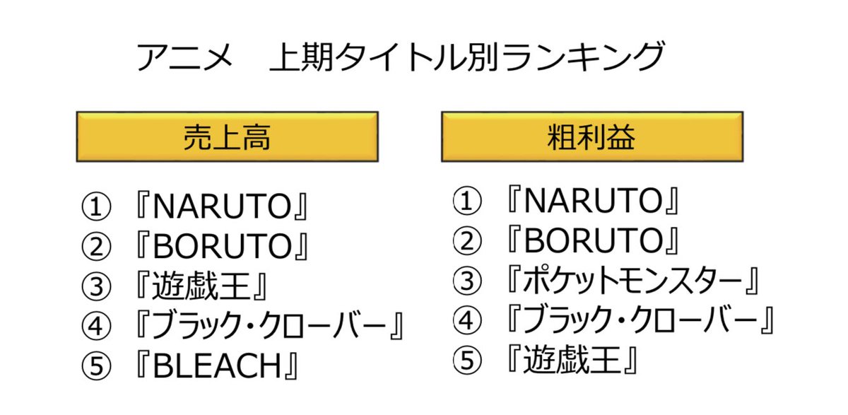 I decided to make an interesting comparison regarding TV Tokyo’s rankings since 2018. Contrary to what certain people said, Black Clover has constantly made the top 5 grossing series for TV Tokyo the past few years.