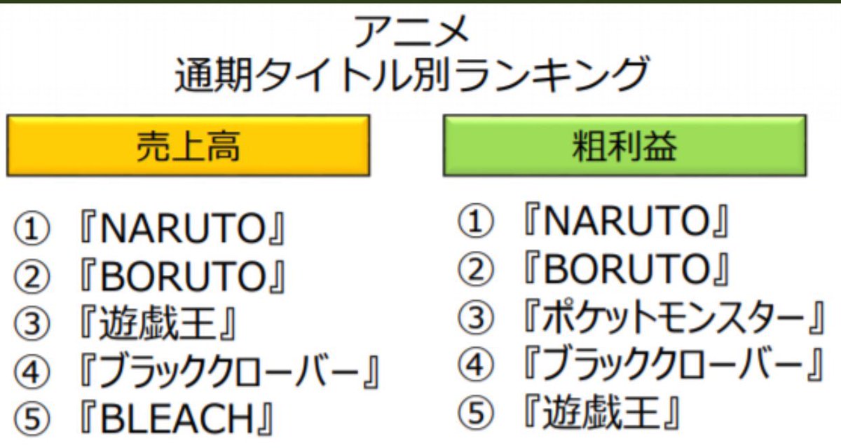 I decided to make an interesting comparison regarding TV Tokyo’s rankings since 2018. Contrary to what certain people said, Black Clover has constantly made the top 5 grossing series for TV Tokyo the past few years.